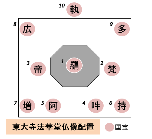 東大寺法華堂(三月堂)の仏像配置図